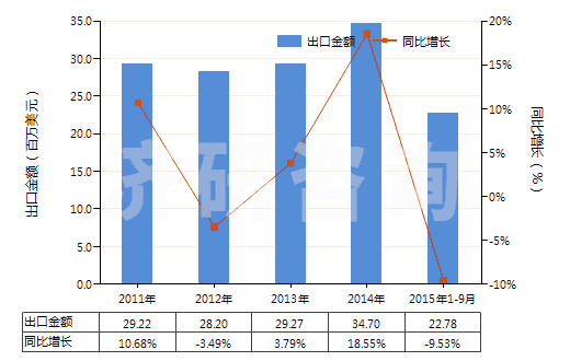 2011-2015年9月中國(guó)其他已配劑量青霉素制劑(包括制成零售包裝)(HS30041019)出口總額及增速統(tǒng)計(jì)